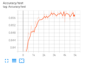 Linear Evaluation Accuracy