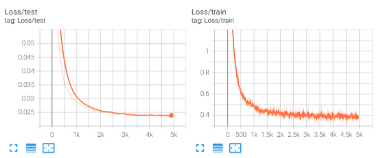 Linear Evaluation Loss Curve