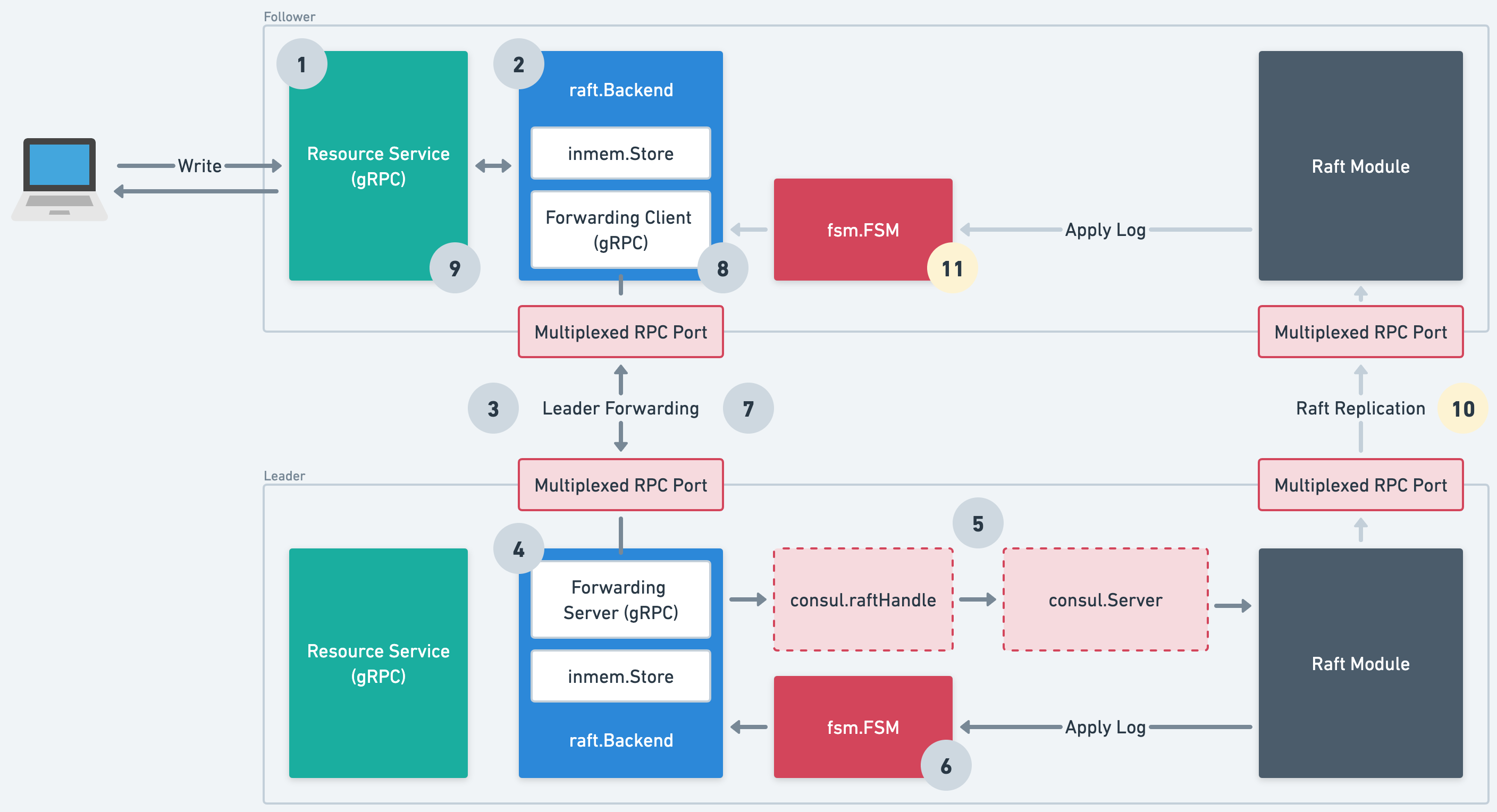 raft storage backend diagram