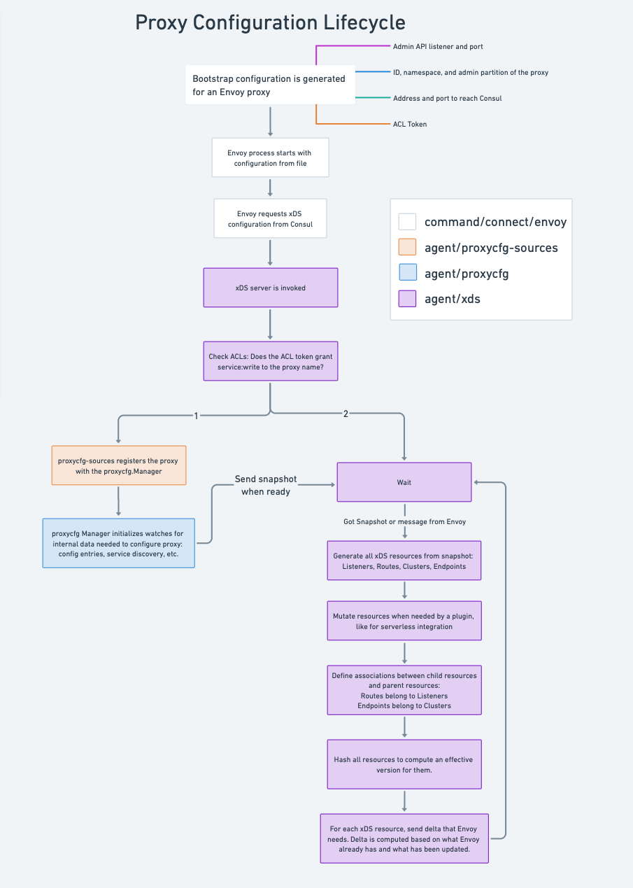 Configuring Envoy