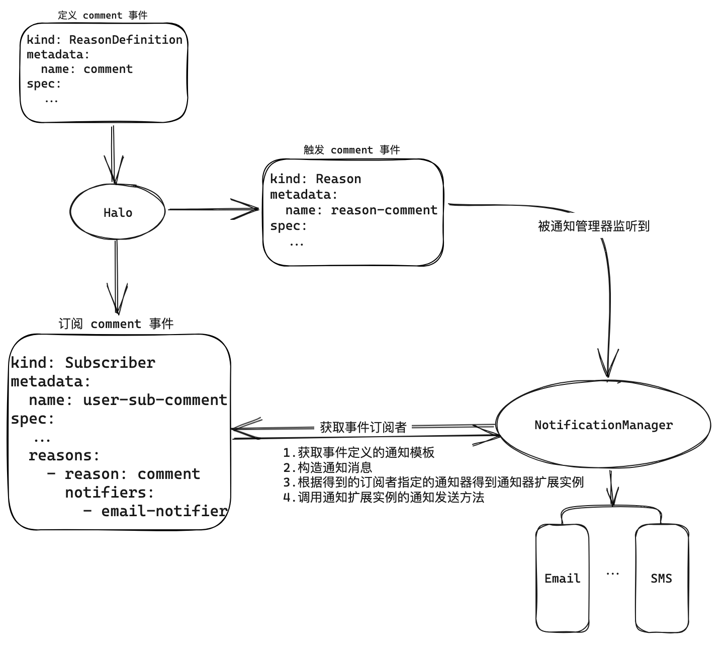 Notification datastructures interaction