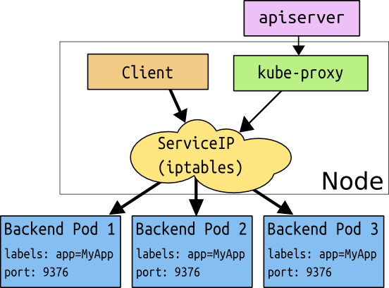 Services overview diagram for iptables proxy