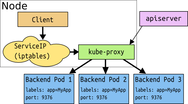 Services overview diagram for userspace proxy