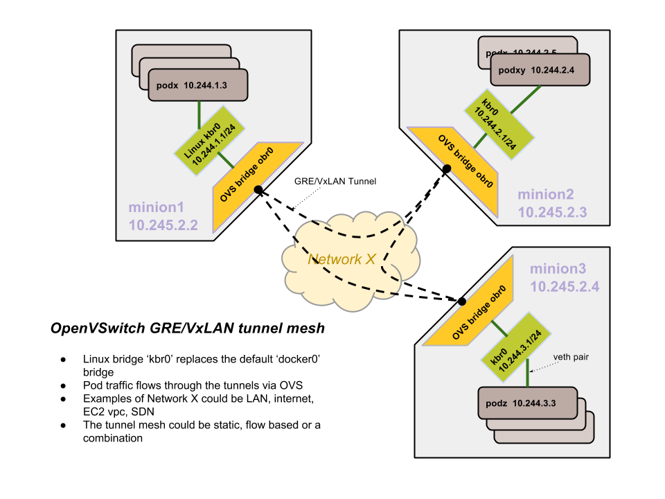 ovs-networking