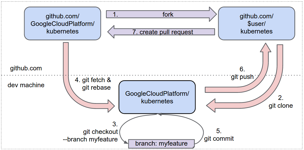 Git workflow