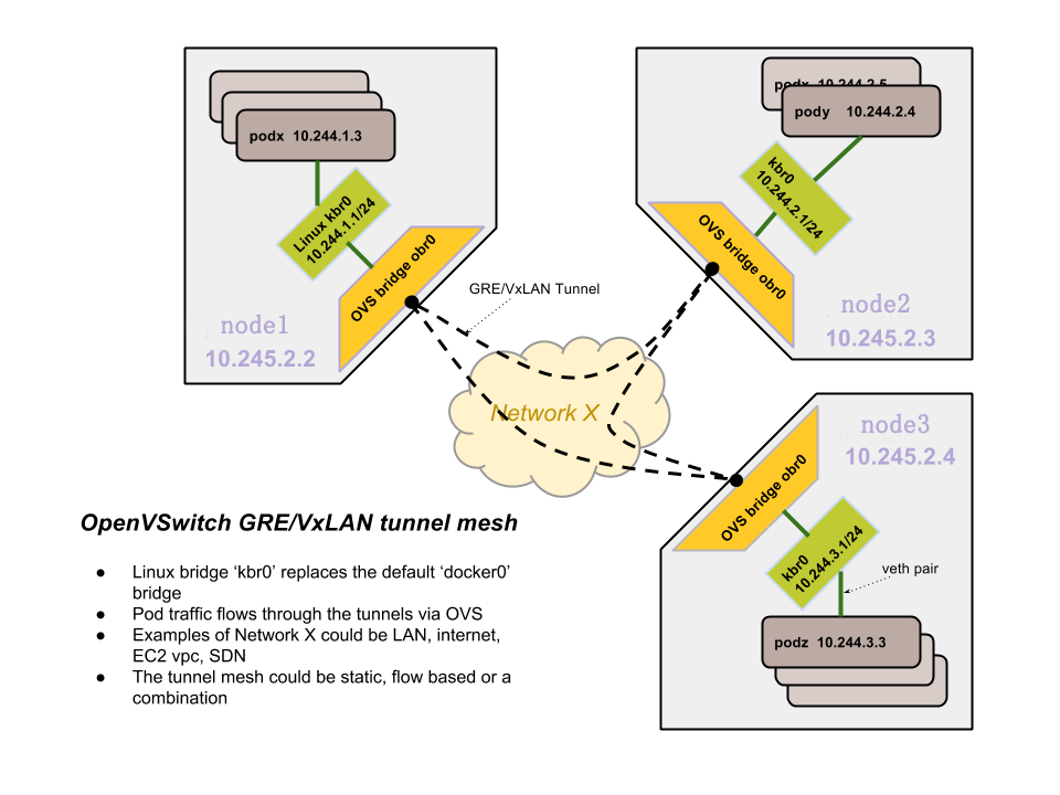 ovs-networking