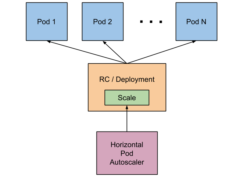 Horizontal Pod Autoscaler diagram