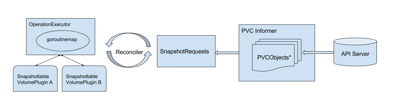 Snapshot Controller Diagram