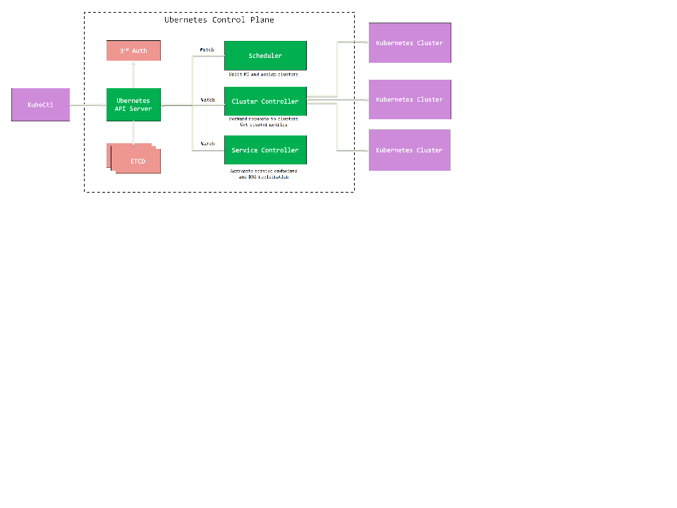 Ubernetes Architecture