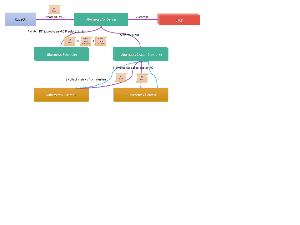 Federated Scheduling