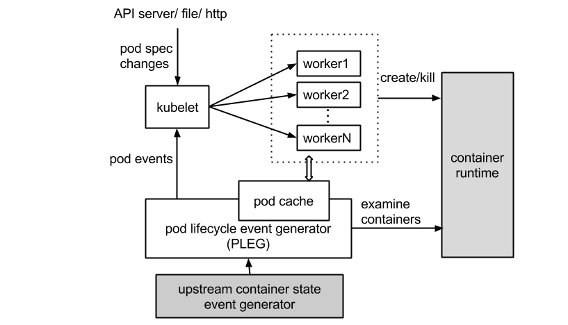 pod cache