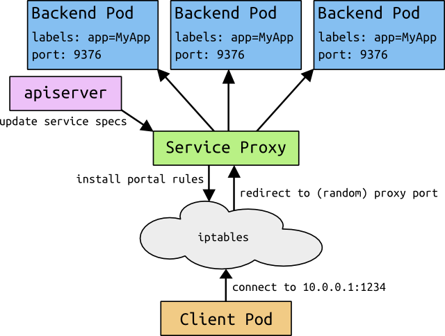 Services detailed diagram