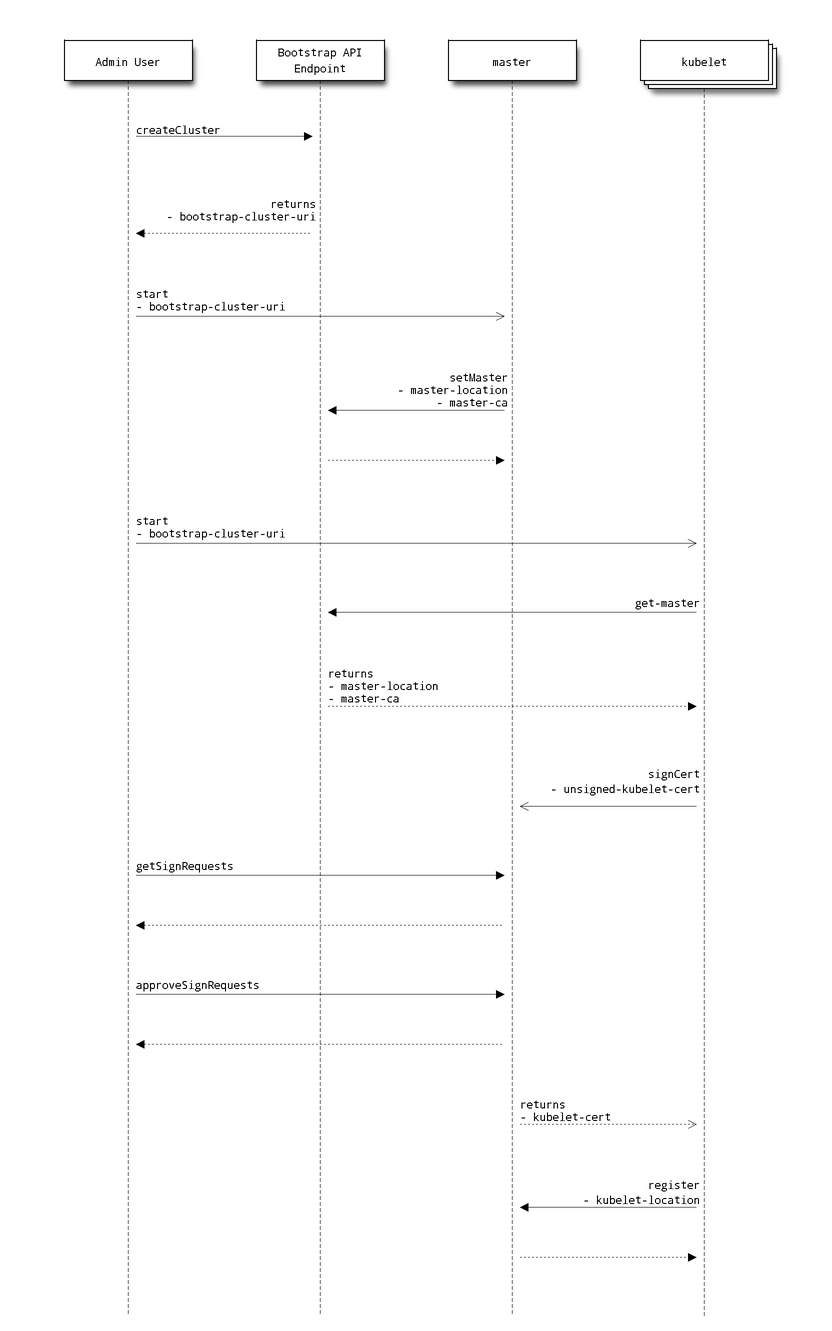 Dynamic Sequence Diagram