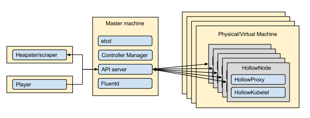 Kubmark architecture diagram for option 1