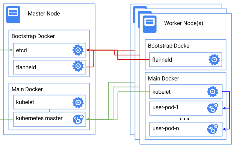 Kubernetes Single Node on Docker