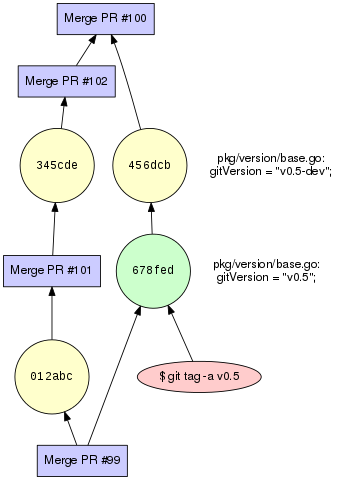 Diagram of git commits involved in the release