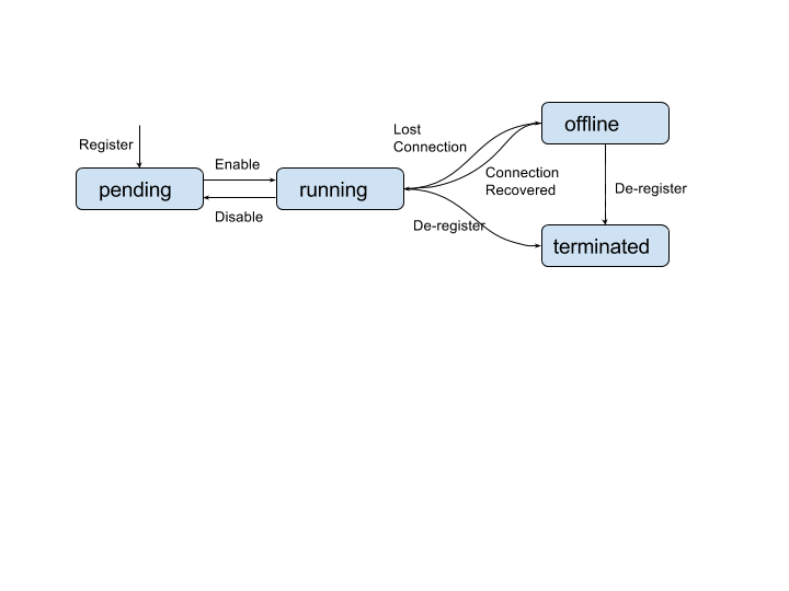 Cluster State Transition Diagram