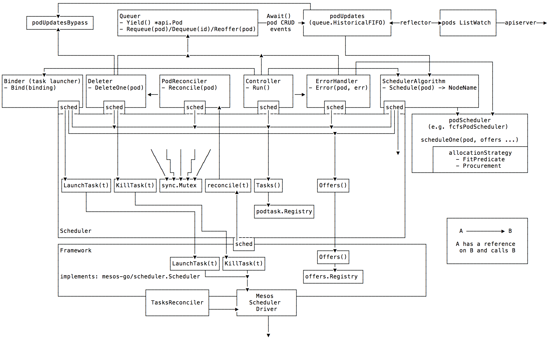 Scheduler Structure