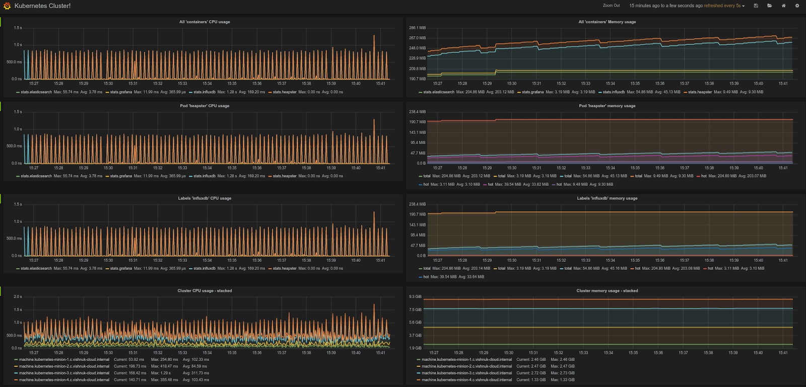 snapshot of the default Kubernetes Grafana dashboard