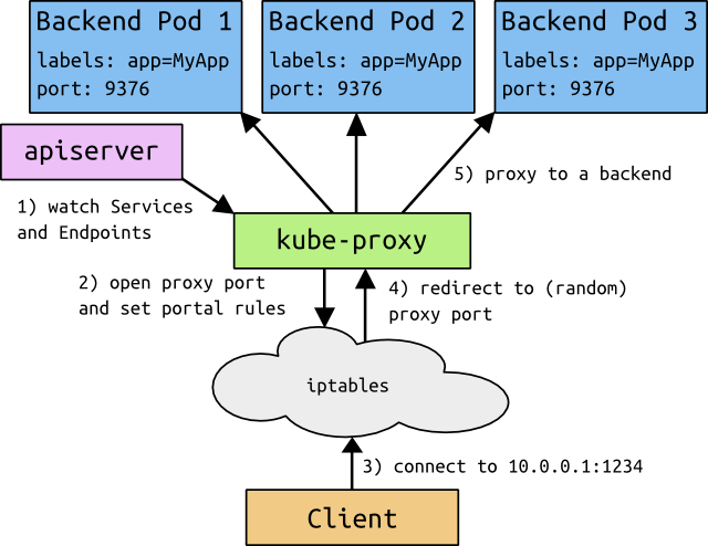 Services detailed diagram