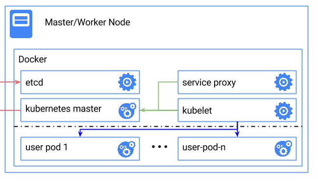 Kubernetes Single Node on Docker