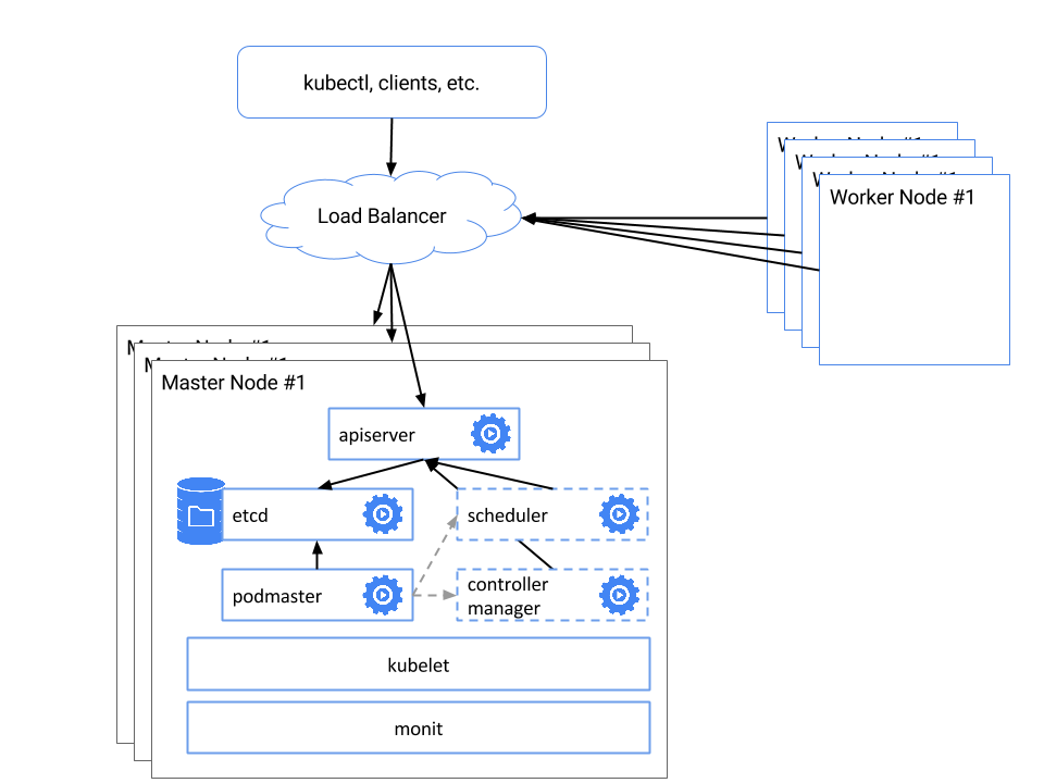 High availability Kubernetes diagram