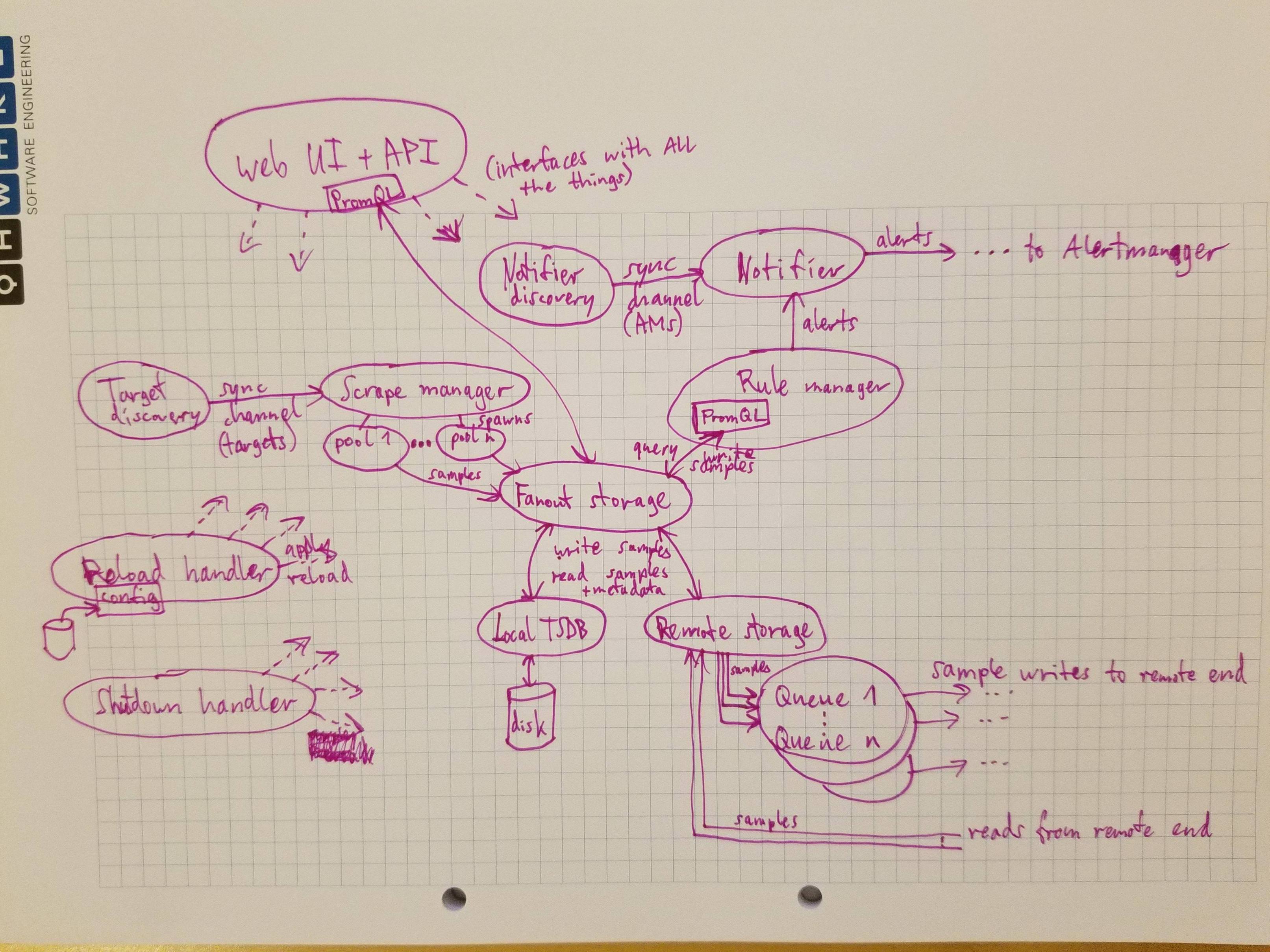 Prometheus server architecture