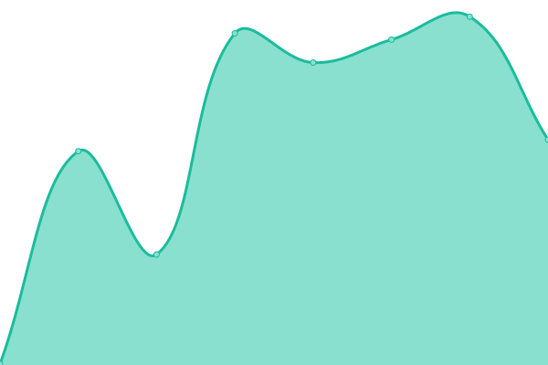 Response time graph