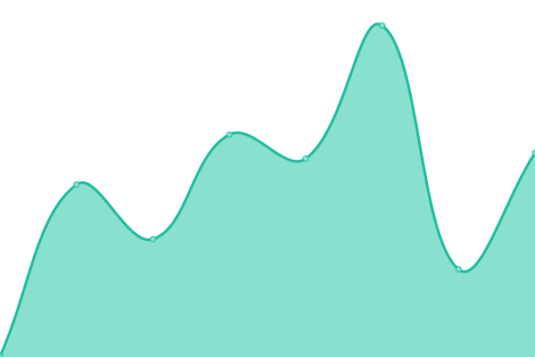 Response time graph