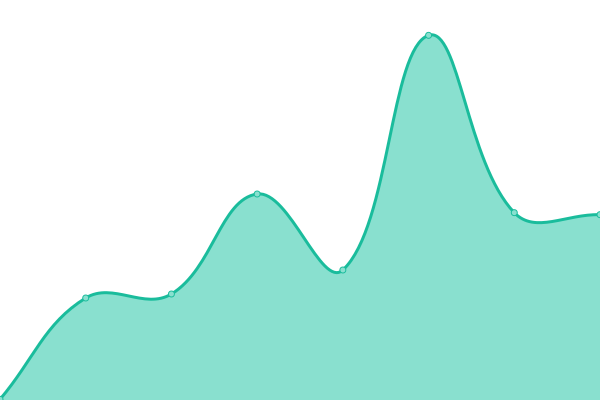 Response time graph