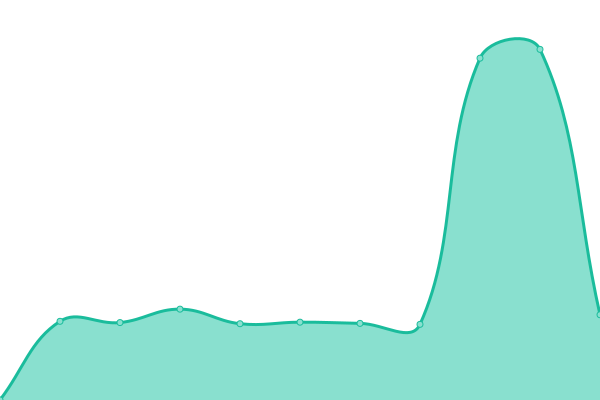 Response time graph