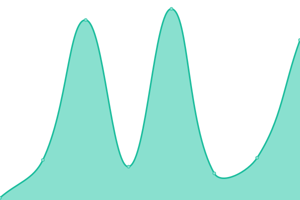 Response time graph