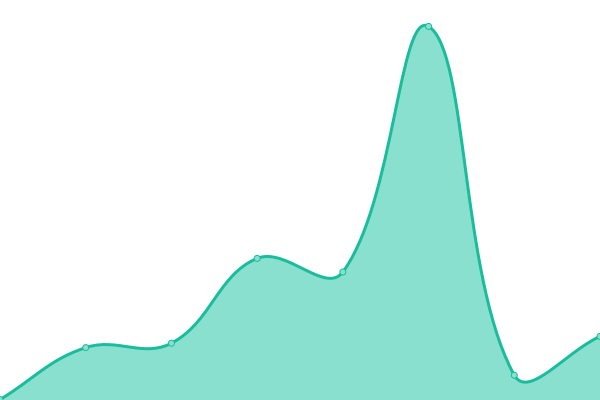 Response time graph