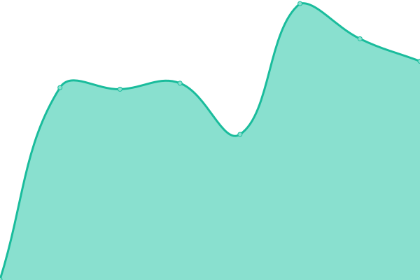 Response time graph