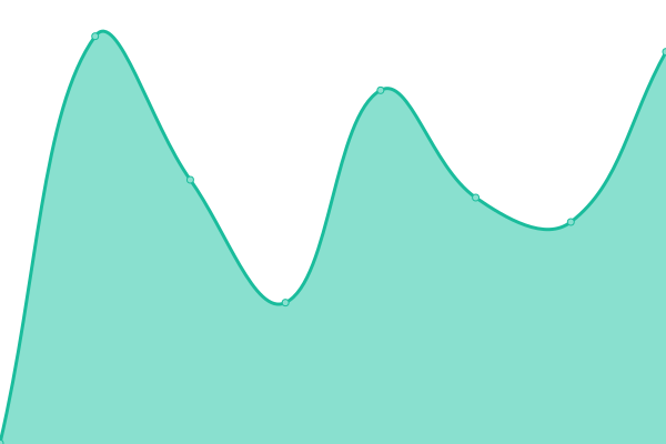 Response time graph