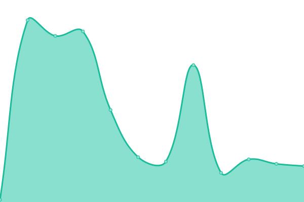 Response time graph