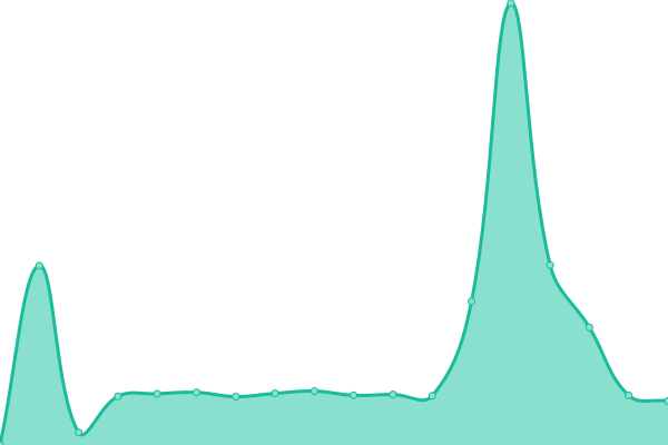 Response time graph