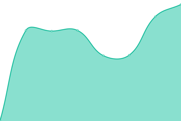 Response time graph