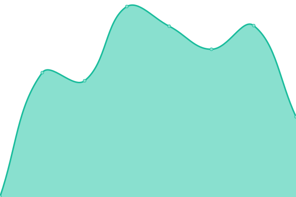 Response time graph