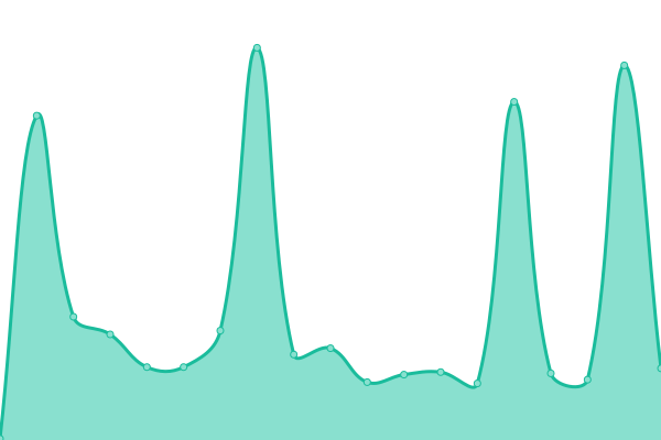 Response time graph