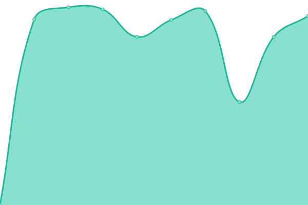 Response time graph