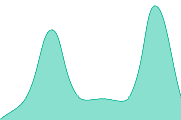 Response time graph