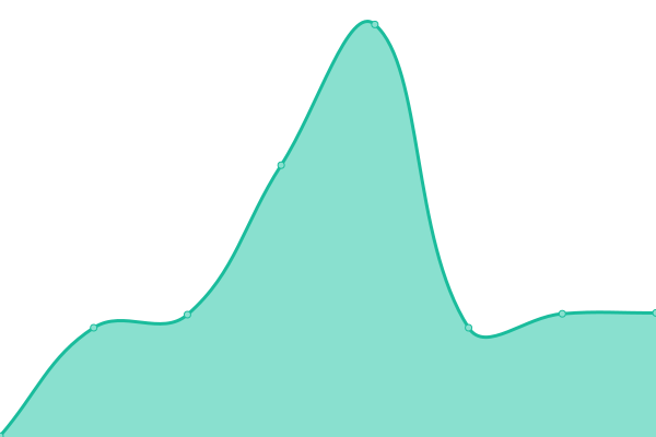 Response time graph