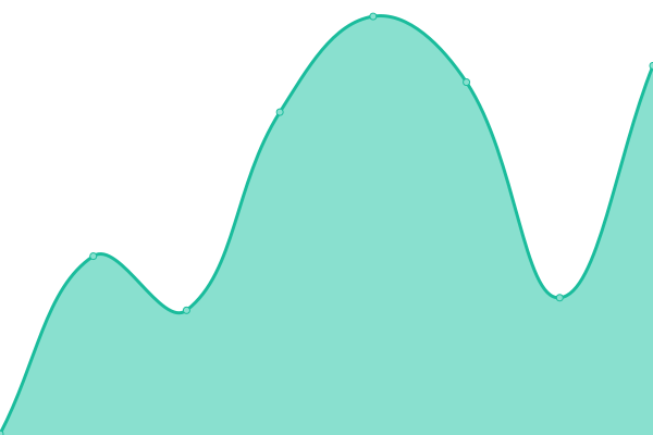 Response time graph