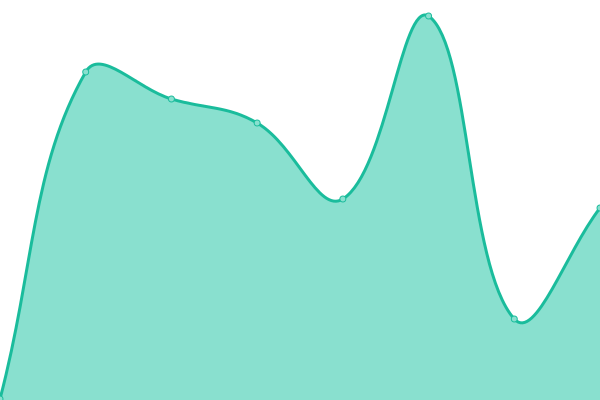 Response time graph