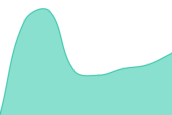 Response time graph