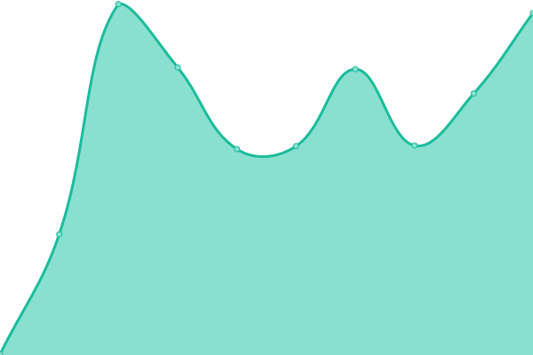 Response time graph