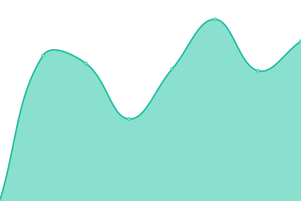 Response time graph