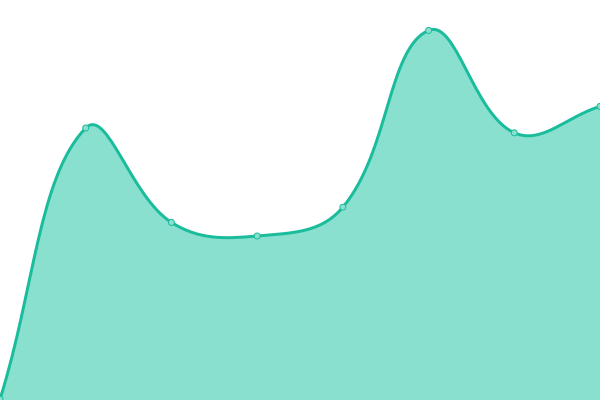 Response time graph