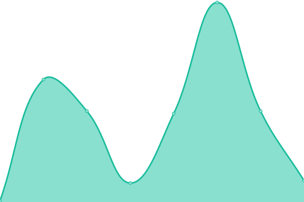 Response time graph